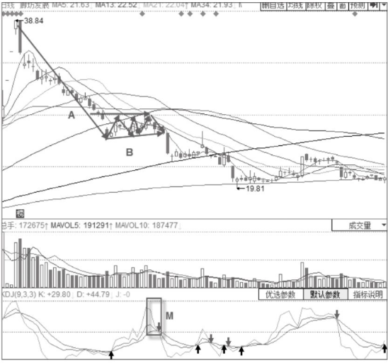 KDJ指标+旗形震荡整理形态分析解读