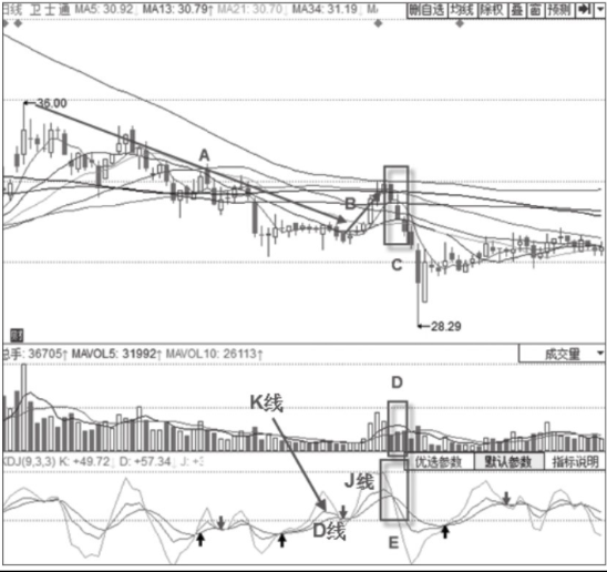 KDJ指标+三只乌鸦形态-指标结合分析概率更高