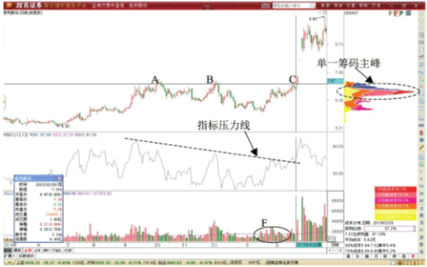 股价突破历史筹码峰后的做T交易技巧 