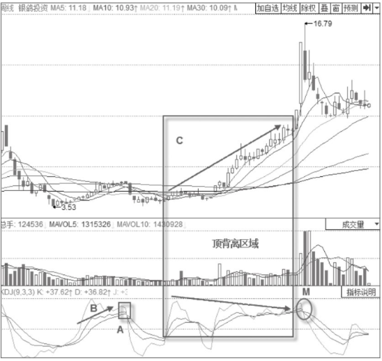 KDJ高位“死叉”的卖出形态分析