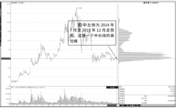 筹码峰的高低位判断-中线低峰与长期高峰