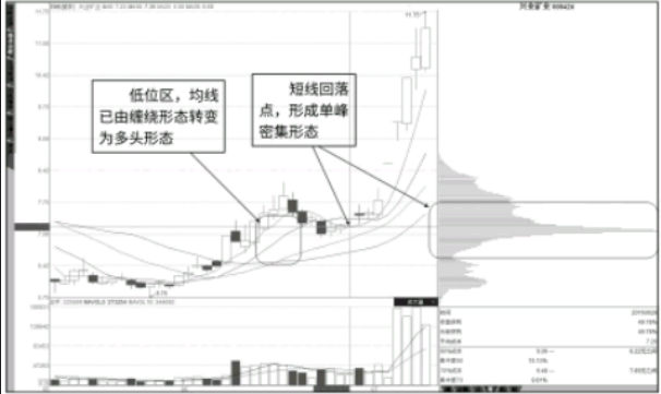 均线黏合向上低位筹码慢转移-