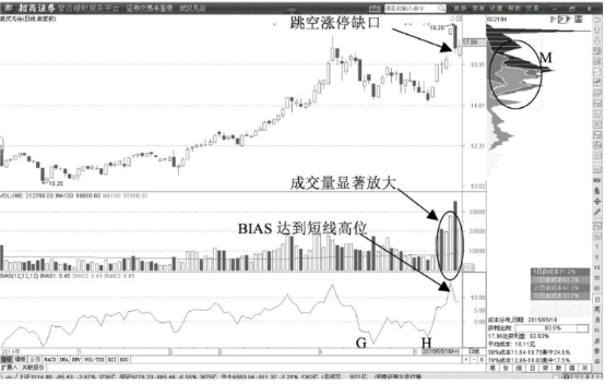 BIAS弱势回调0轴线的主力洗盘动作