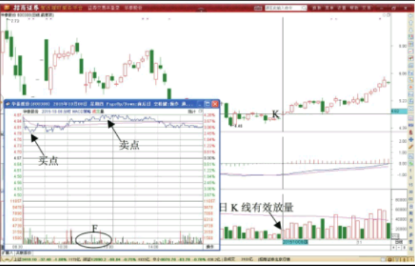 MACD指标反转期间超短线T+0交易