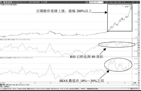 低点BIAS反转形态-BIAS指标的反转信号