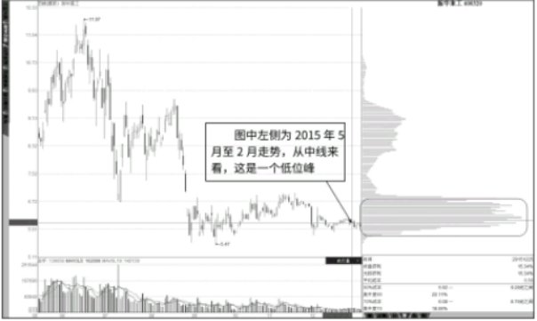 筹码峰的高低位判断-中线低峰与长期高峰