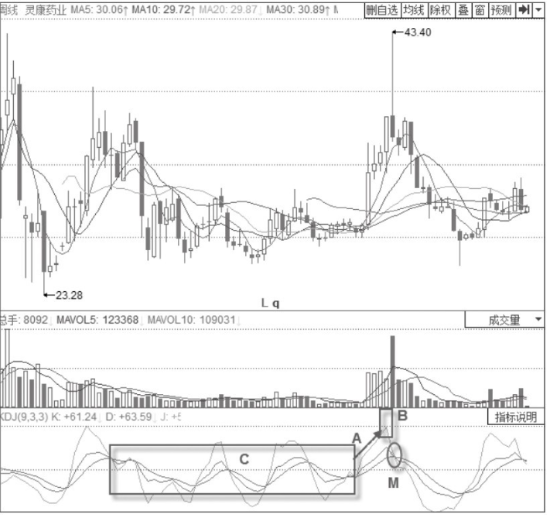 KDJ见顶卖出形态-J线高位钝化